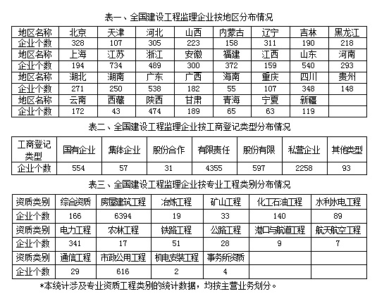 住建部發(fā)文的《2017年建設工程監(jiān)理統計公報》